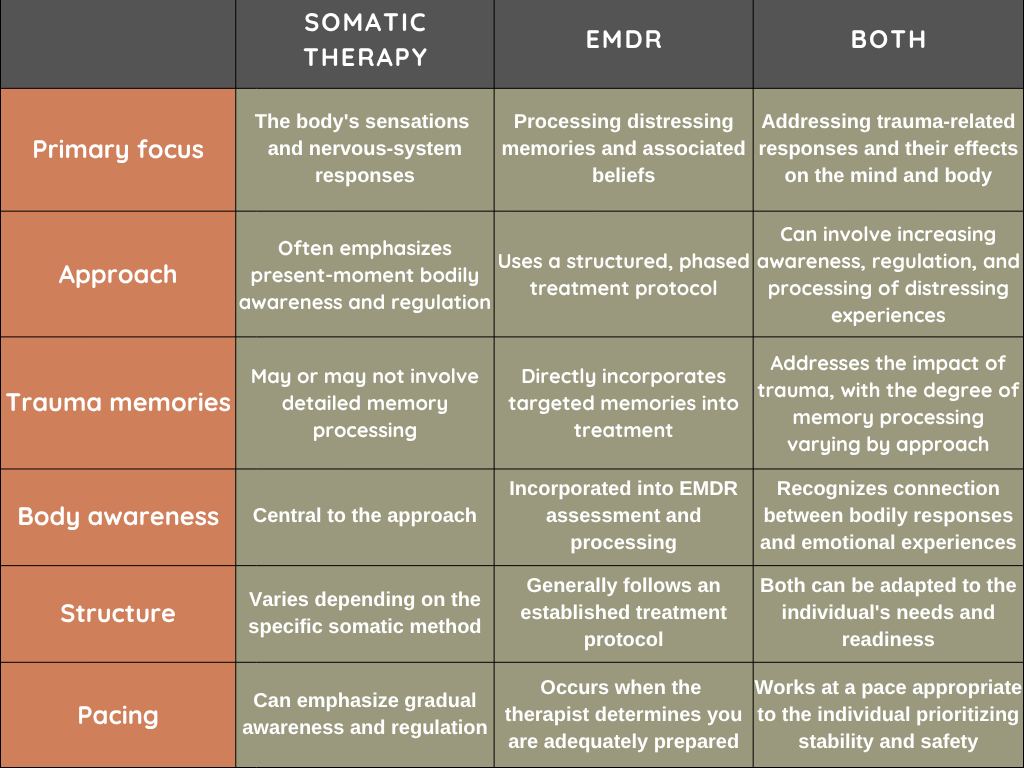 An infographic chart comparing Somatic Therapy VS EMDR