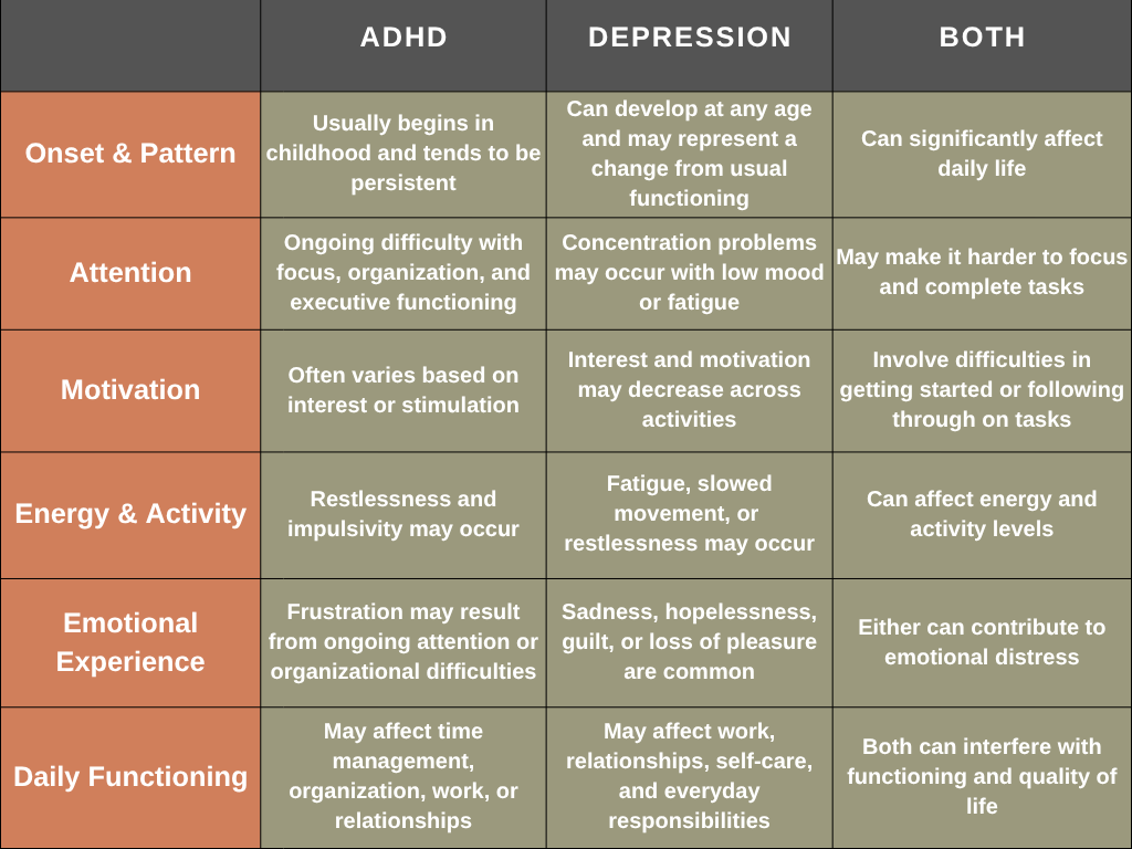 ADHD vs Depression comparison chart